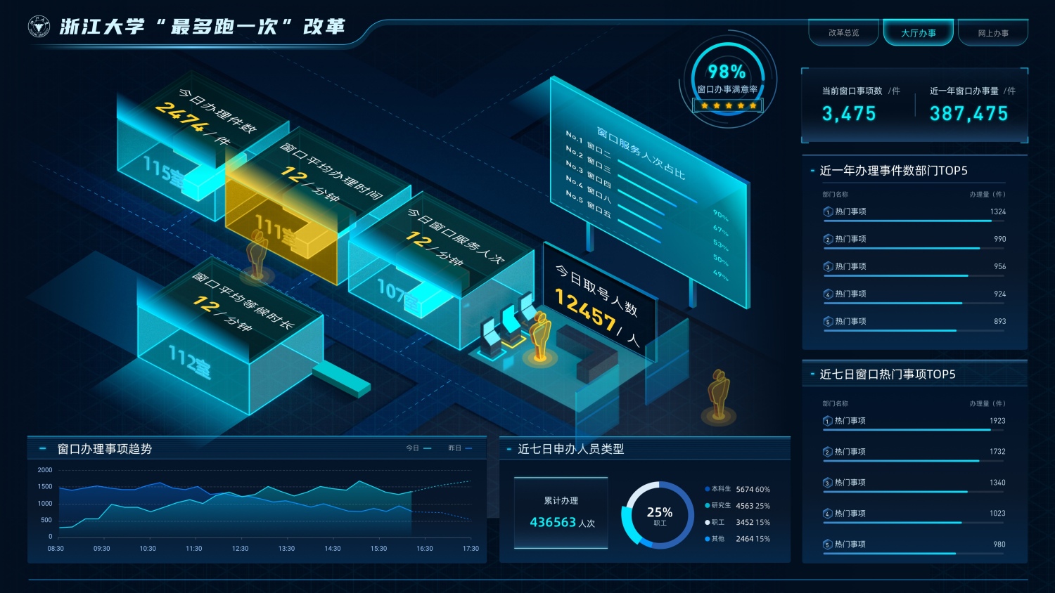 數(shù)據可視化案例(五) 浙大智慧校園數(shù)據處理服務